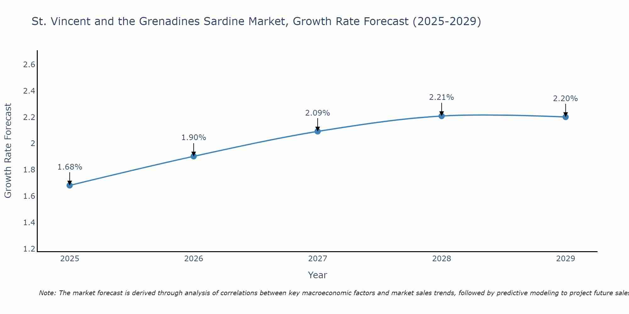 St. Vincent and the Grenadines Sardine Market Size Growth Rate