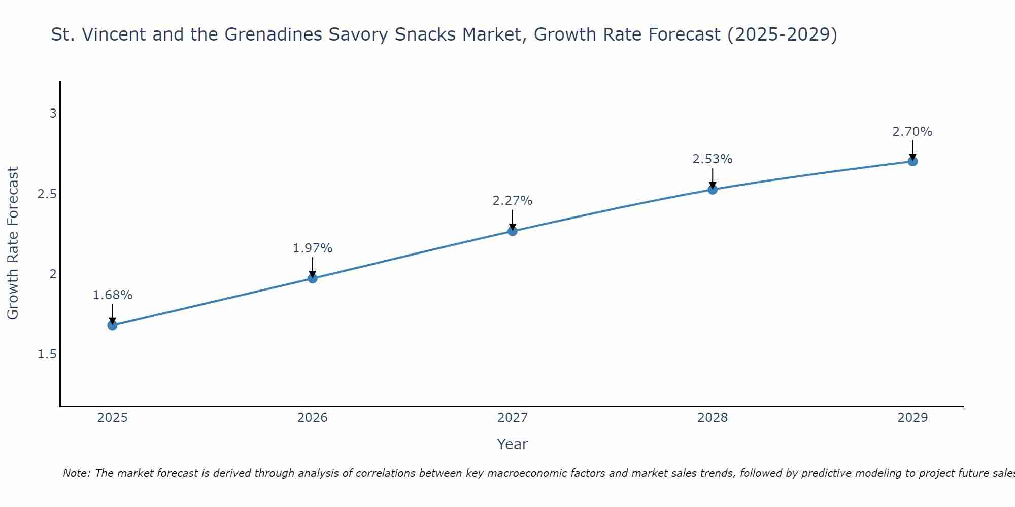 St. Vincent and the Grenadines Savory Snacks Market Growth Rate
