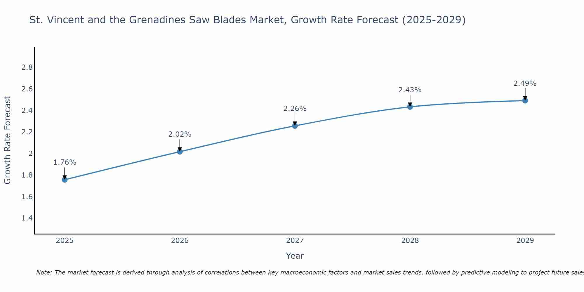 St. Vincent and the Grenadines Saw Blades Market Growth Rate