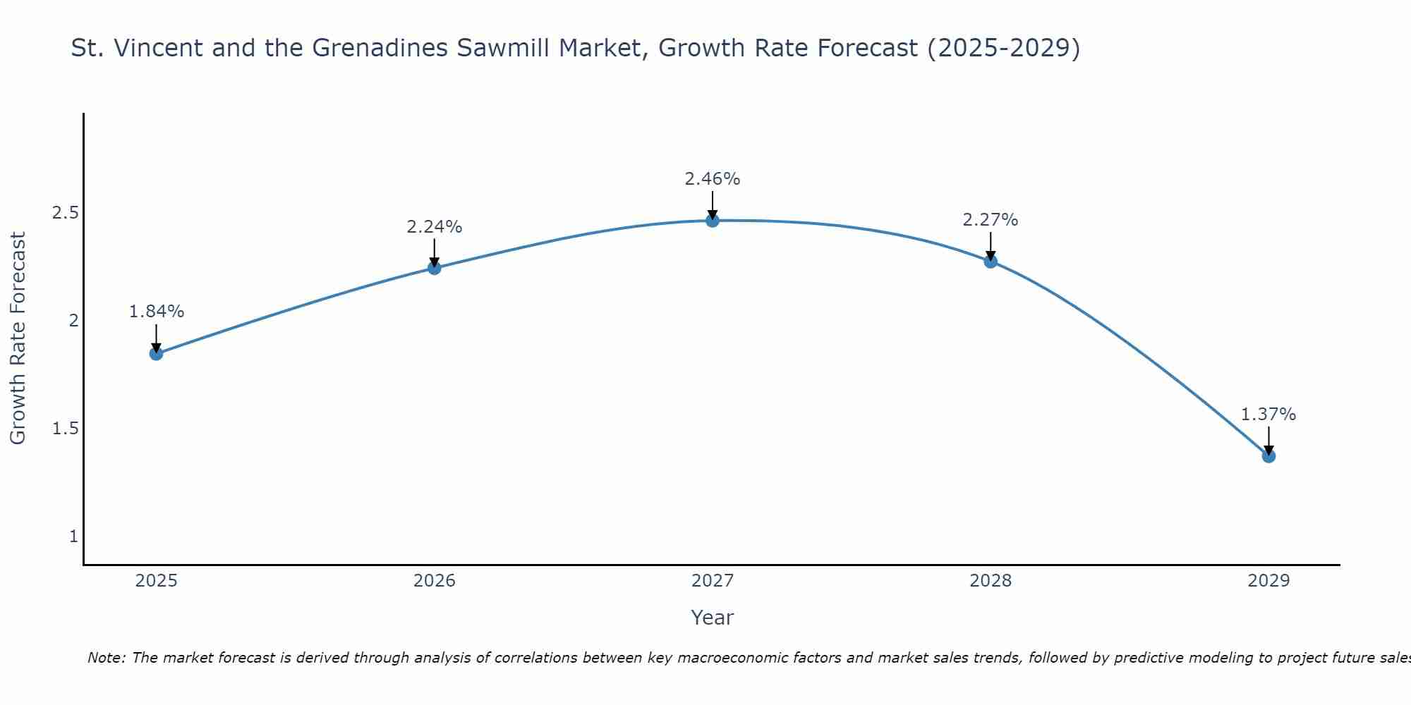 St. Vincent and the Grenadines Sawmill Market Growth Rate