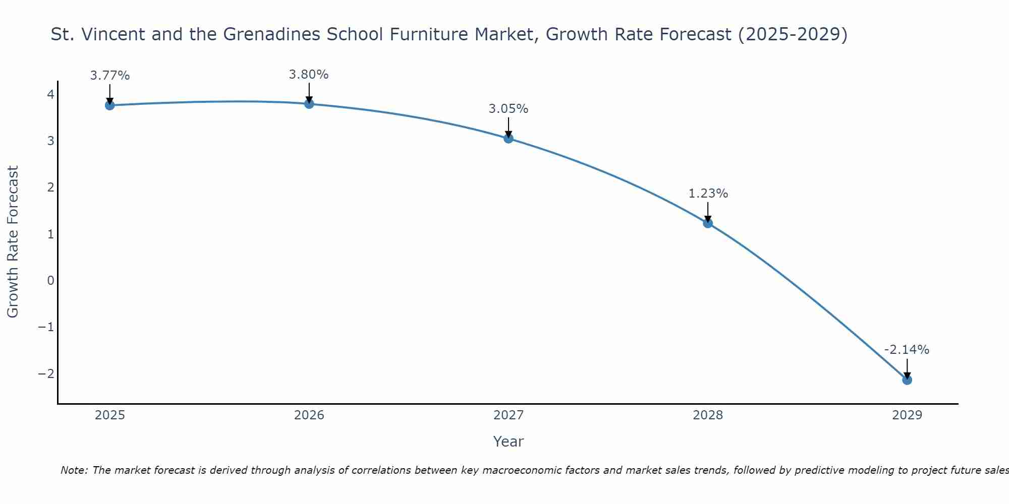 St. Vincent and the Grenadines School Furniture Market Growth Rate
