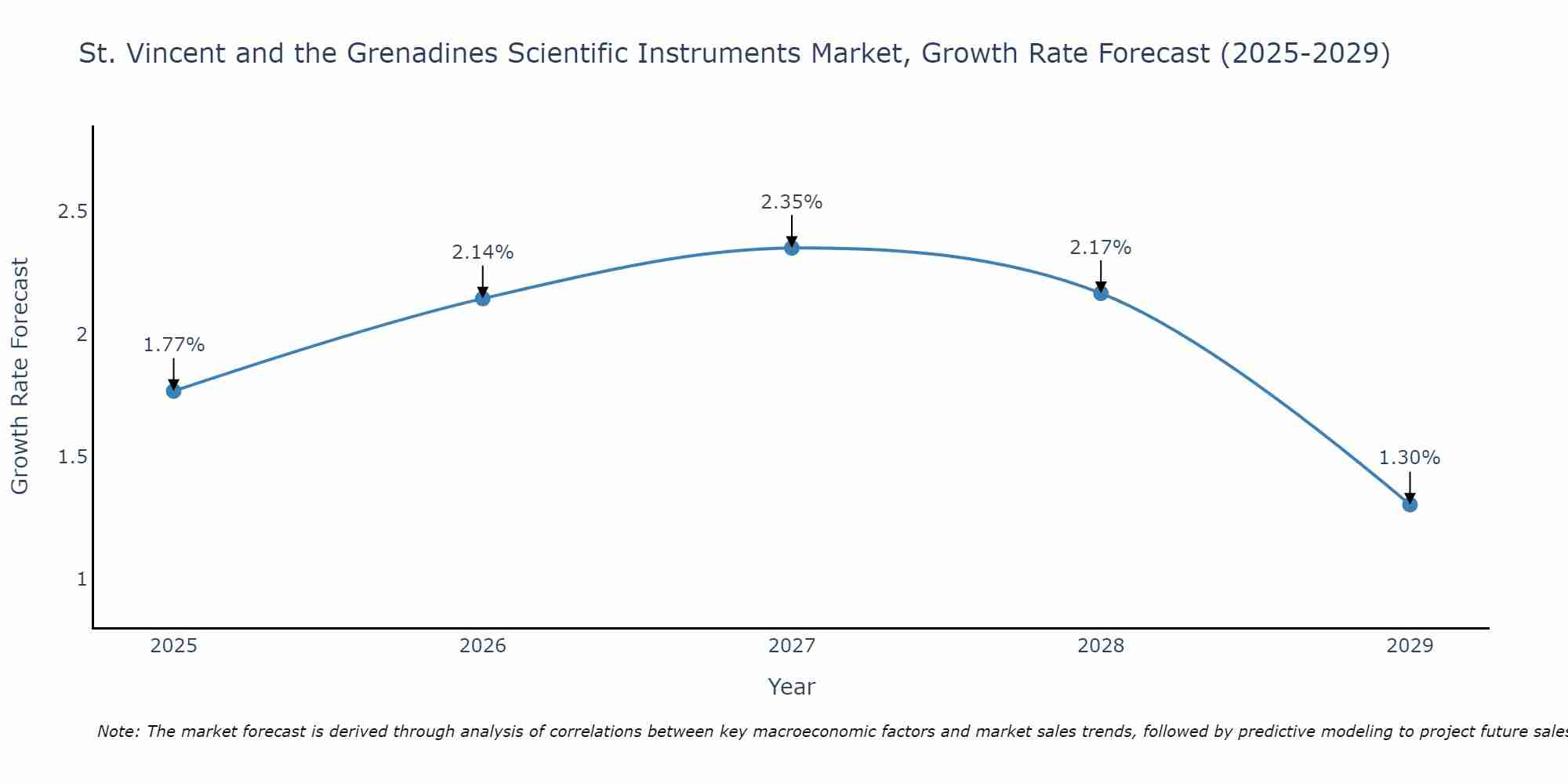 St. Vincent and the Grenadines Scientific Instruments Market Growth Rate