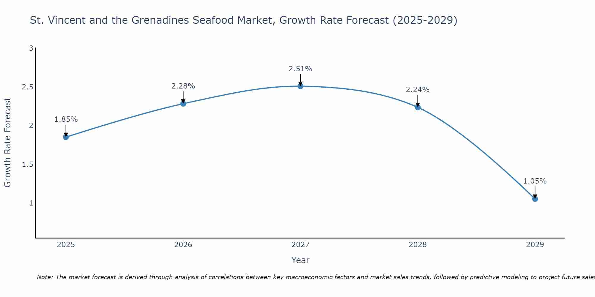 St. Vincent and the Grenadines Seafood Market Growth Rate