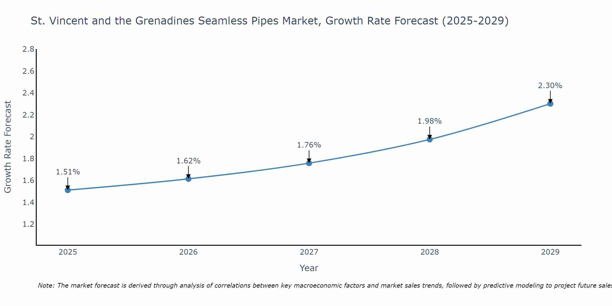 St. Vincent and the Grenadines Seamless Pipes Market Growth Rate