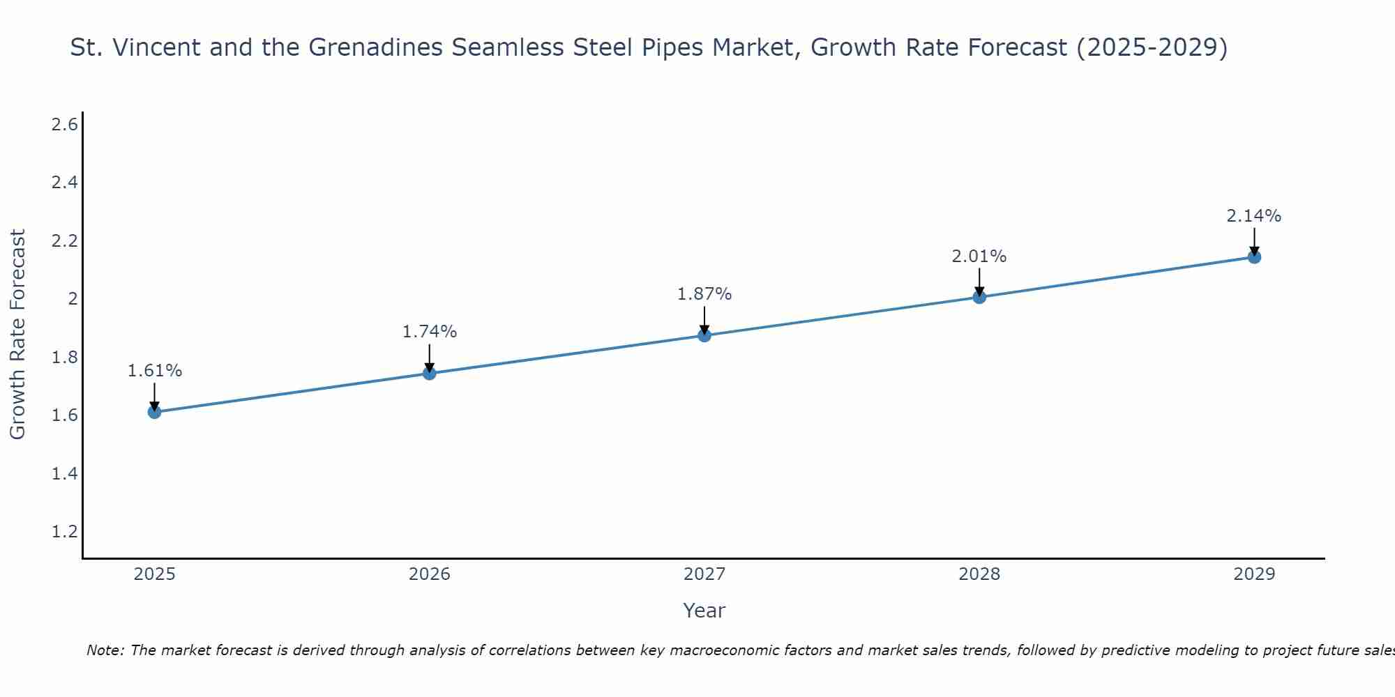 St. Vincent and the Grenadines Seamless Steel Pipes Market Growth Rate