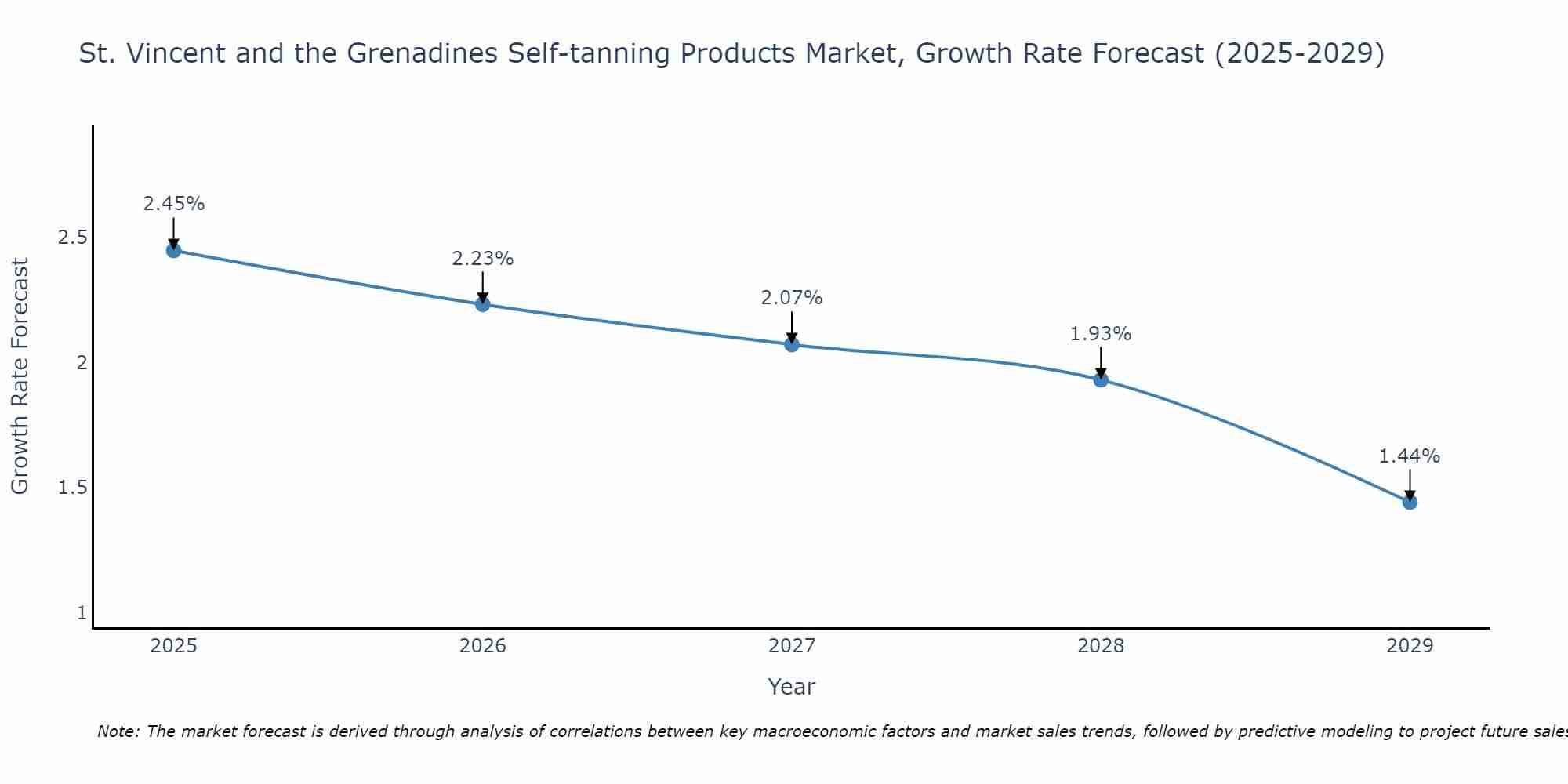 St. Vincent and the Grenadines Self-tanning Products Market Growth Rate