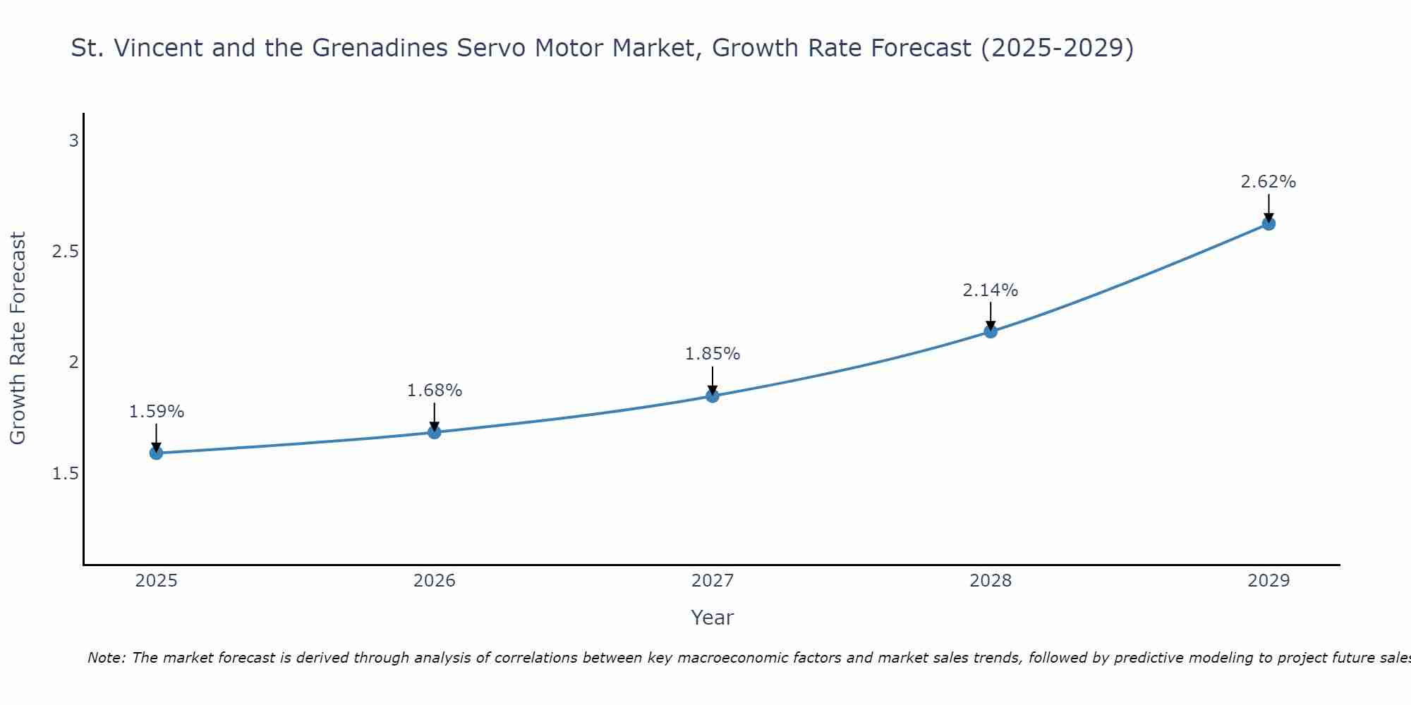 St. Vincent and the Grenadines Servo Motor Market Growth Rate