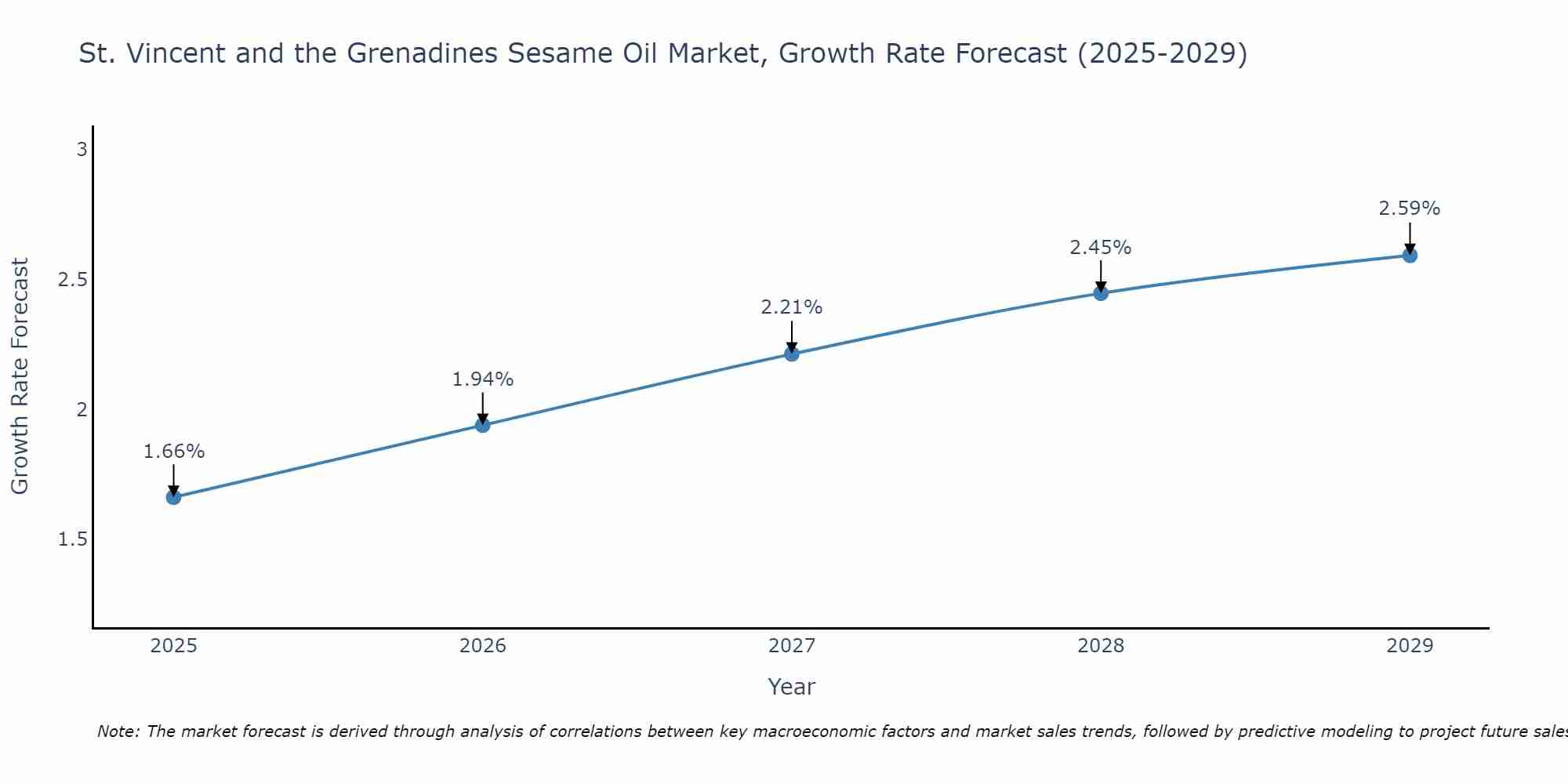 St. Vincent and the Grenadines Sesame Oil Market Growth Rate