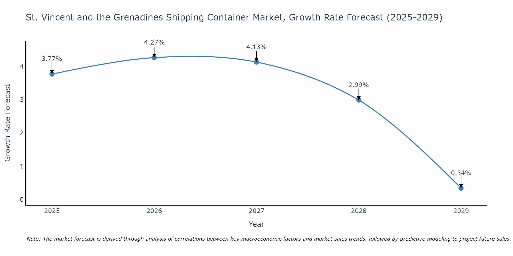 St. Vincent and the Grenadines Shipping Container Market Growth Rate