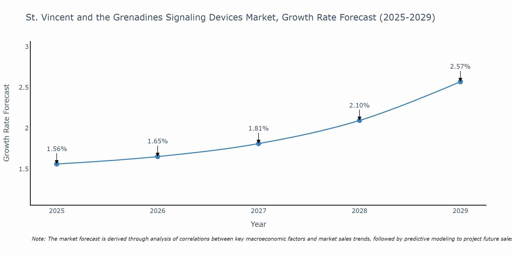 St. Vincent and the Grenadines Signaling Devices Market Growth Rate