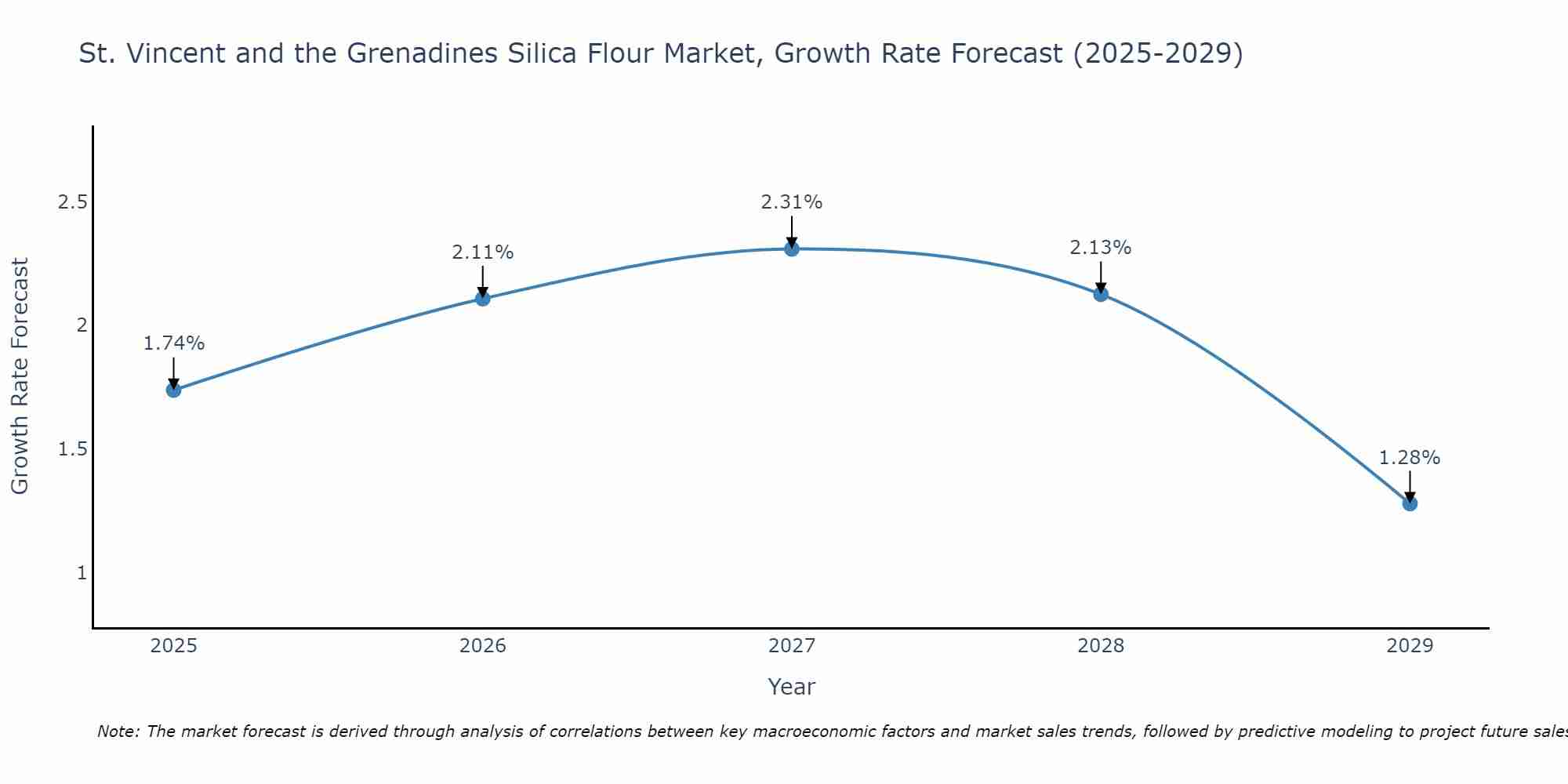 St. Vincent and the Grenadines Silica Flour Market Growth Rate