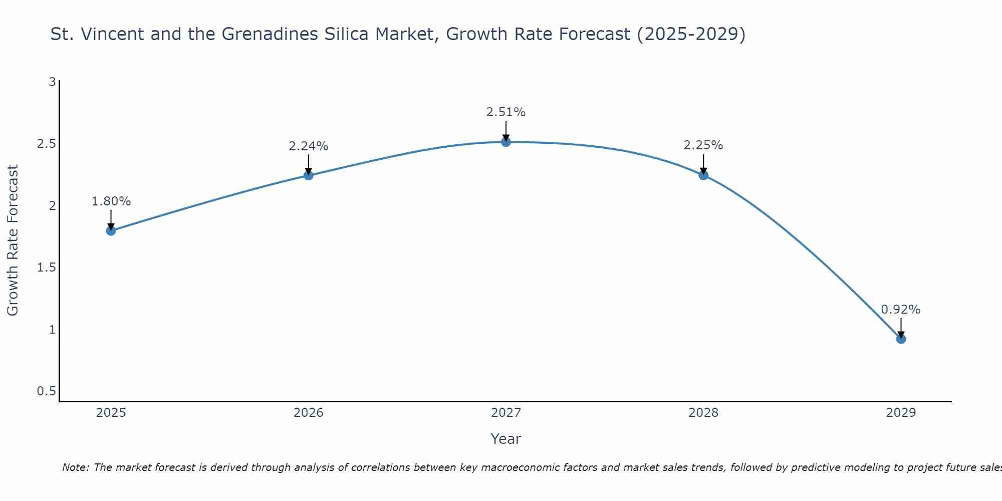 St. Vincent and the Grenadines Silica Market Growth Rate
