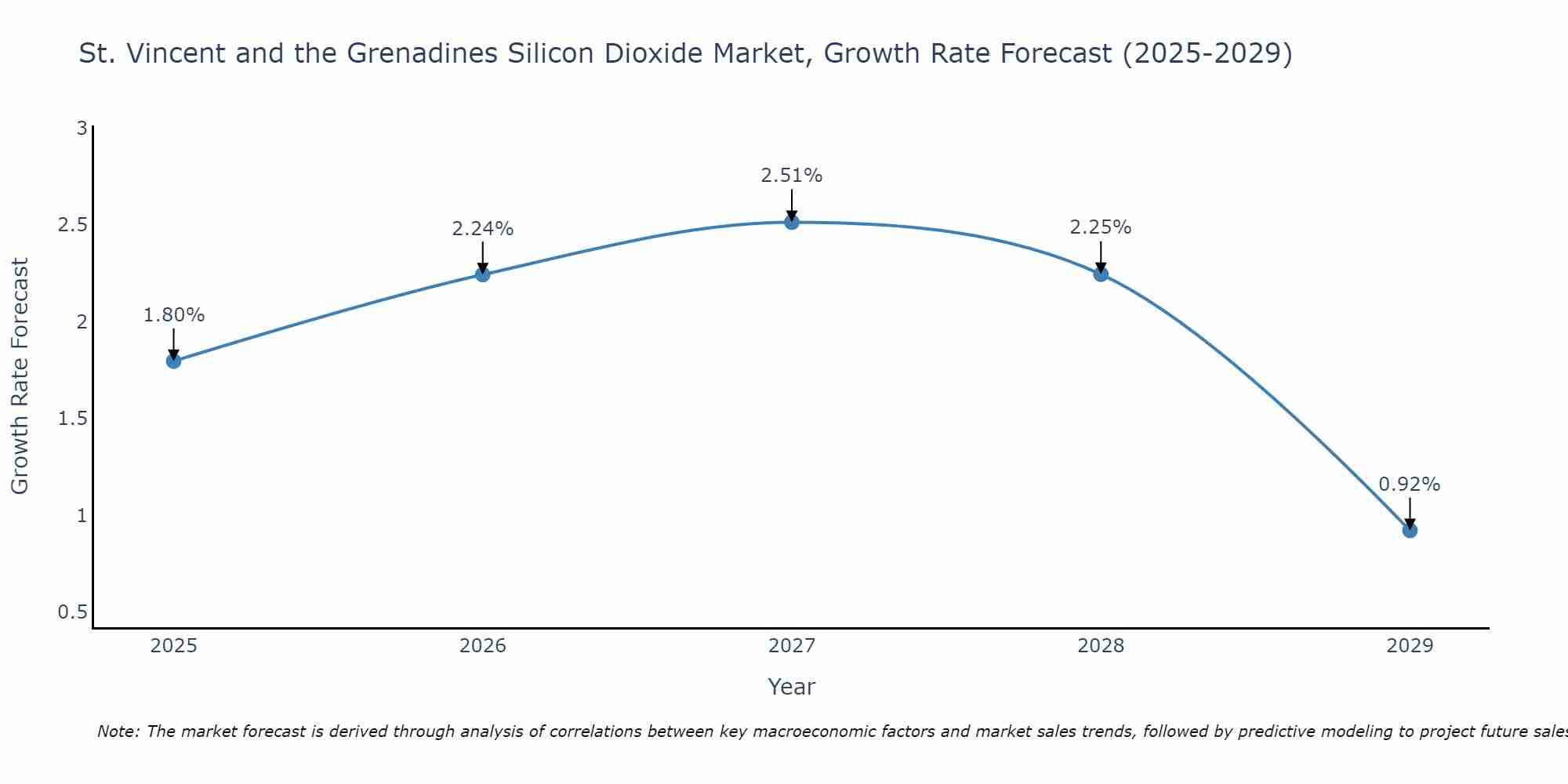 St. Vincent and the Grenadines Silicon Dioxide Market Growth Rate