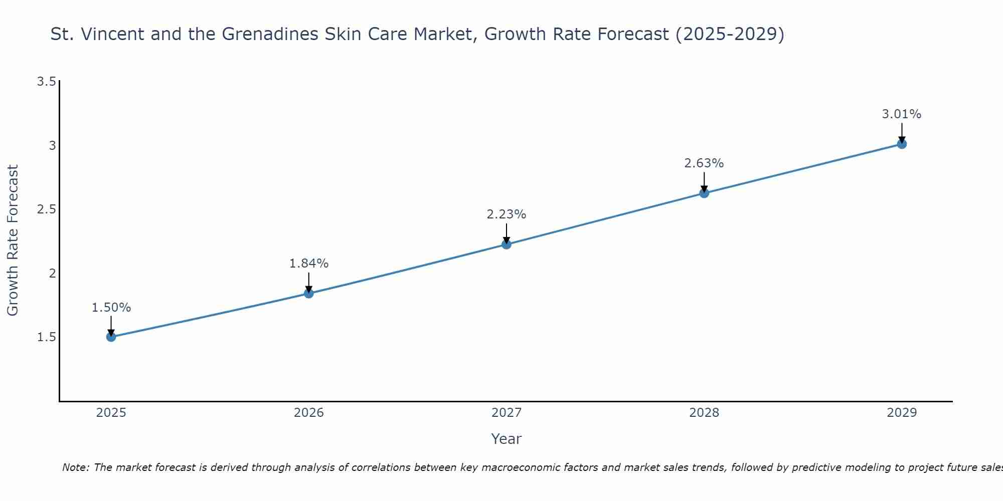 St. Vincent and the Grenadines Skin Care Market Size Growth Rate