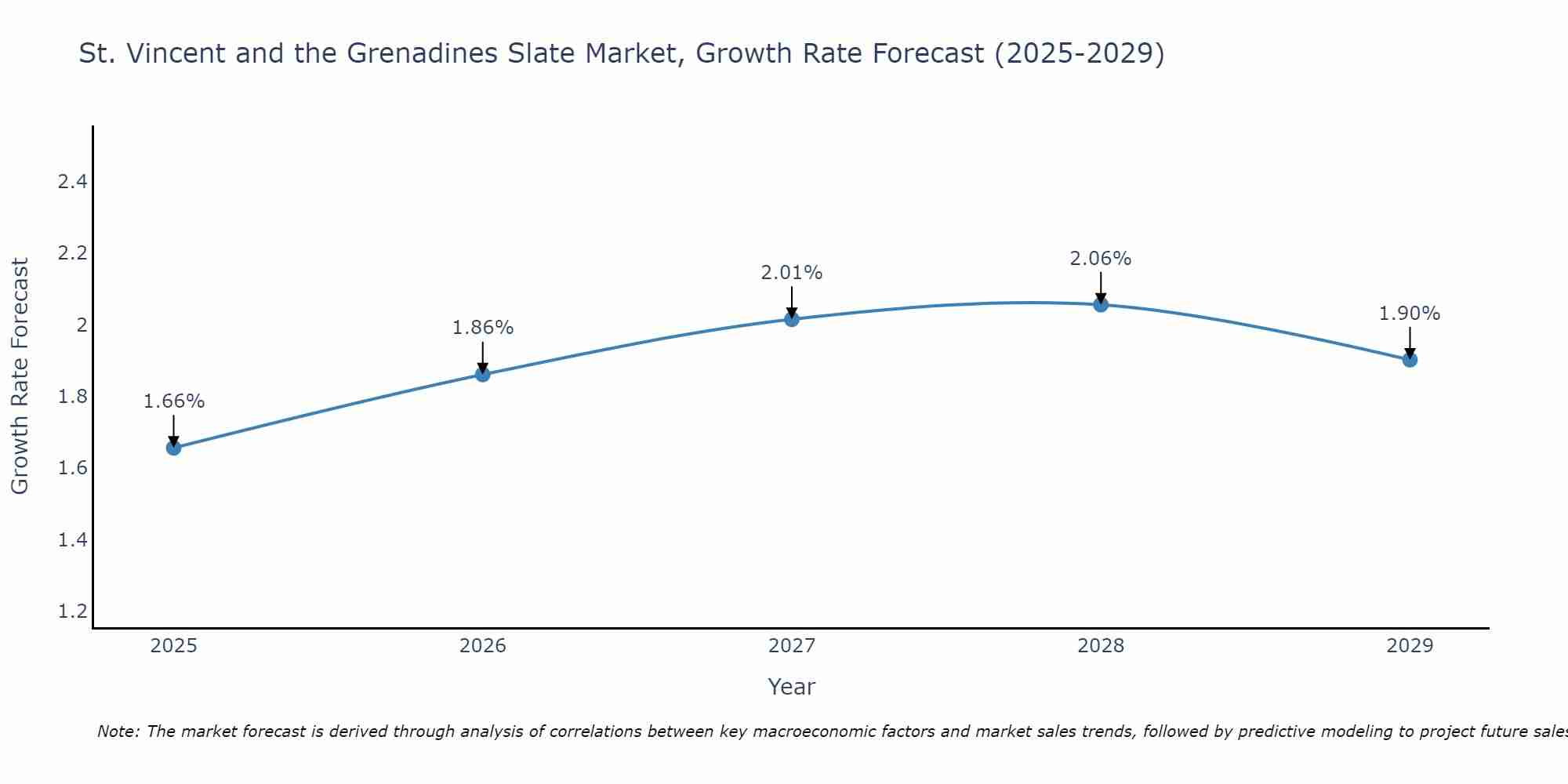 St. Vincent and the Grenadines Slate Market Size Growth Rate