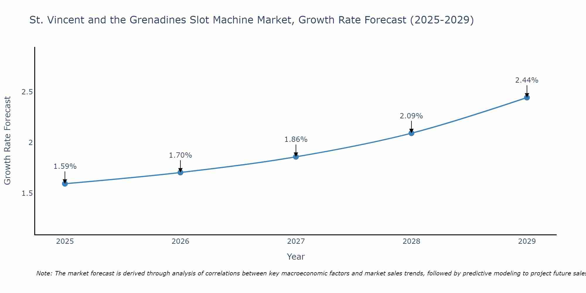 St. Vincent and the Grenadines Slot Machine Market Growth Rate