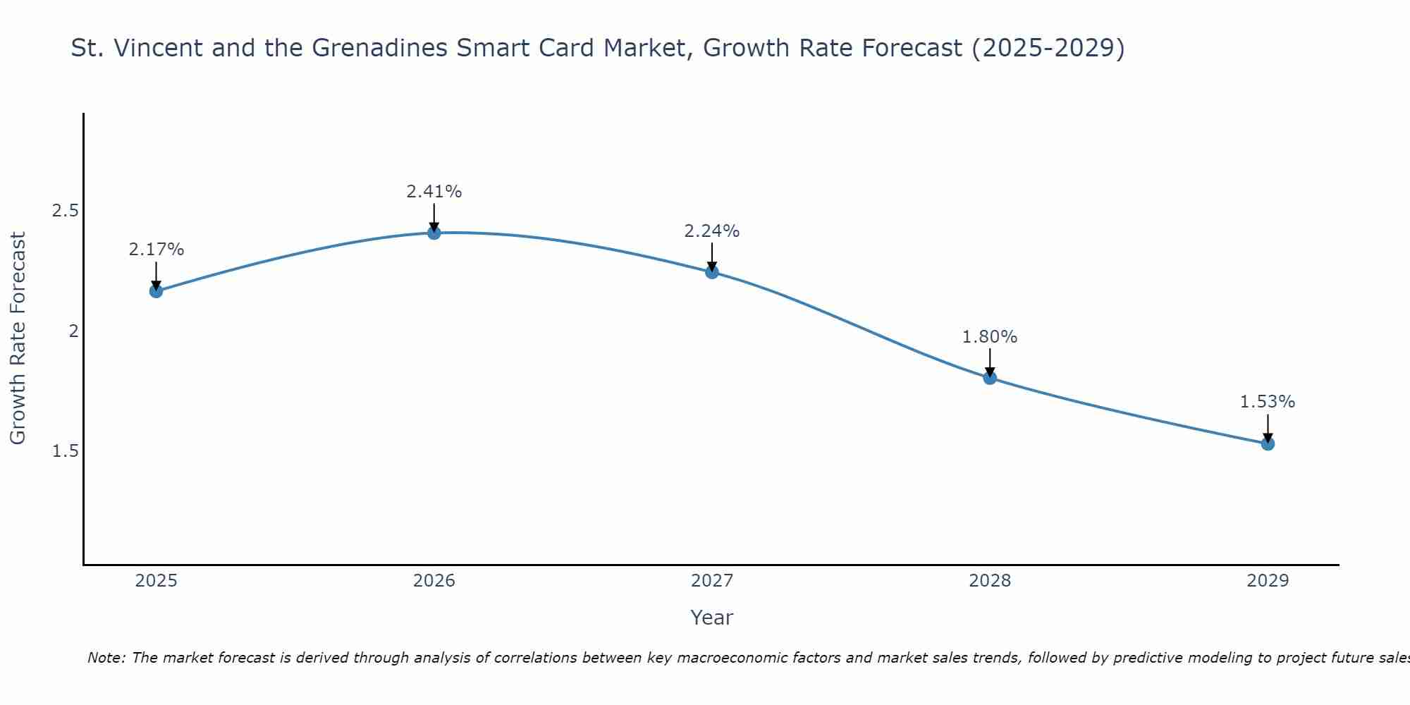 St. Vincent and the Grenadines Smart Card Market Growth Rate