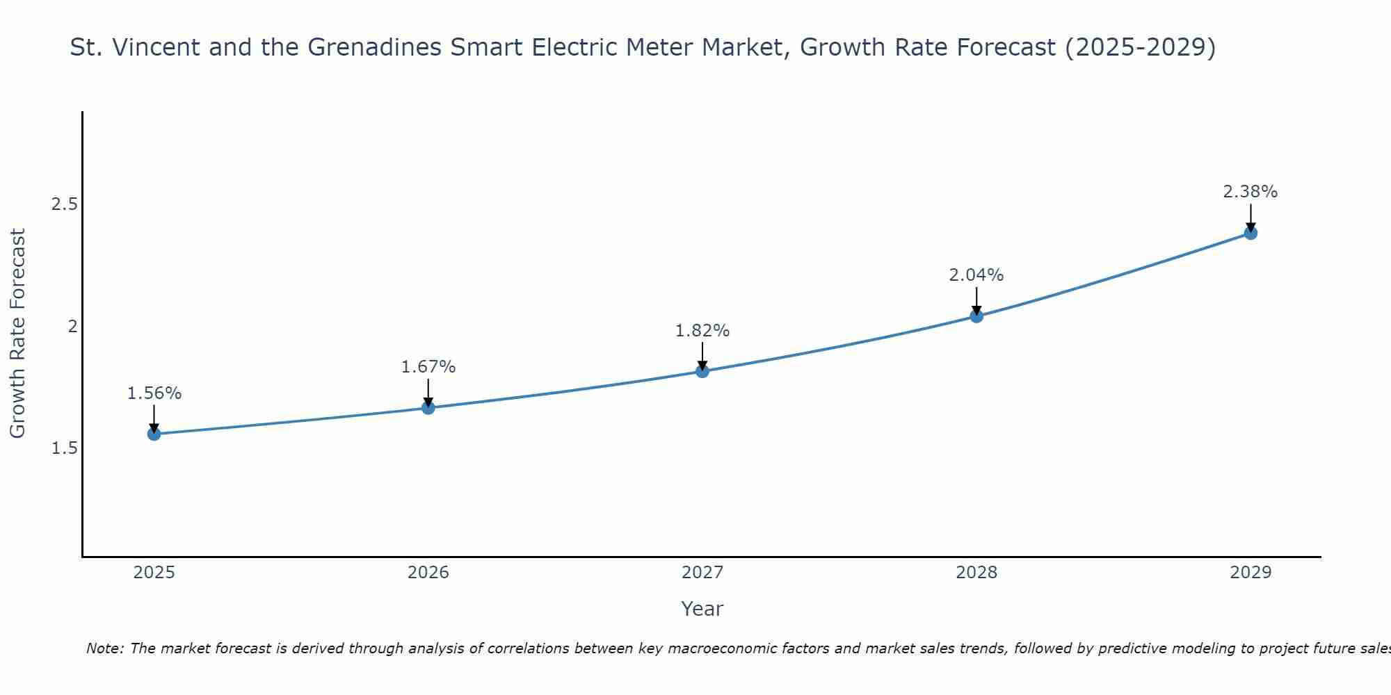 St. Vincent and the Grenadines Smart Electric Meter Market Growth Rate