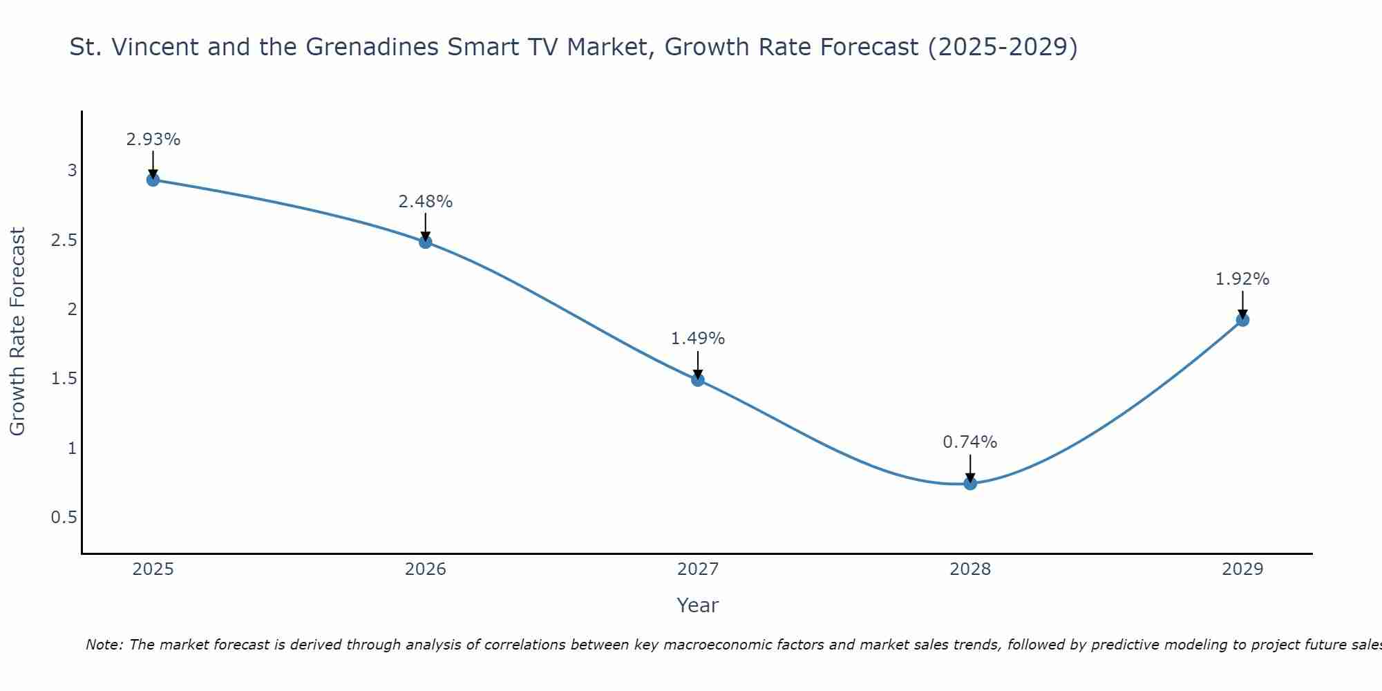 St. Vincent and the Grenadines Smart TV Market Growth Rate