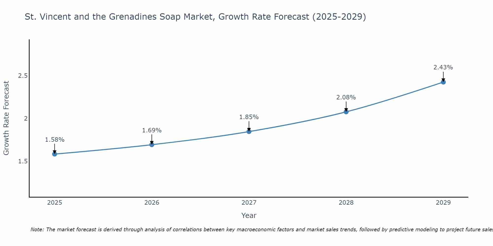 St. Vincent and the Grenadines Soap Market Growth Rate