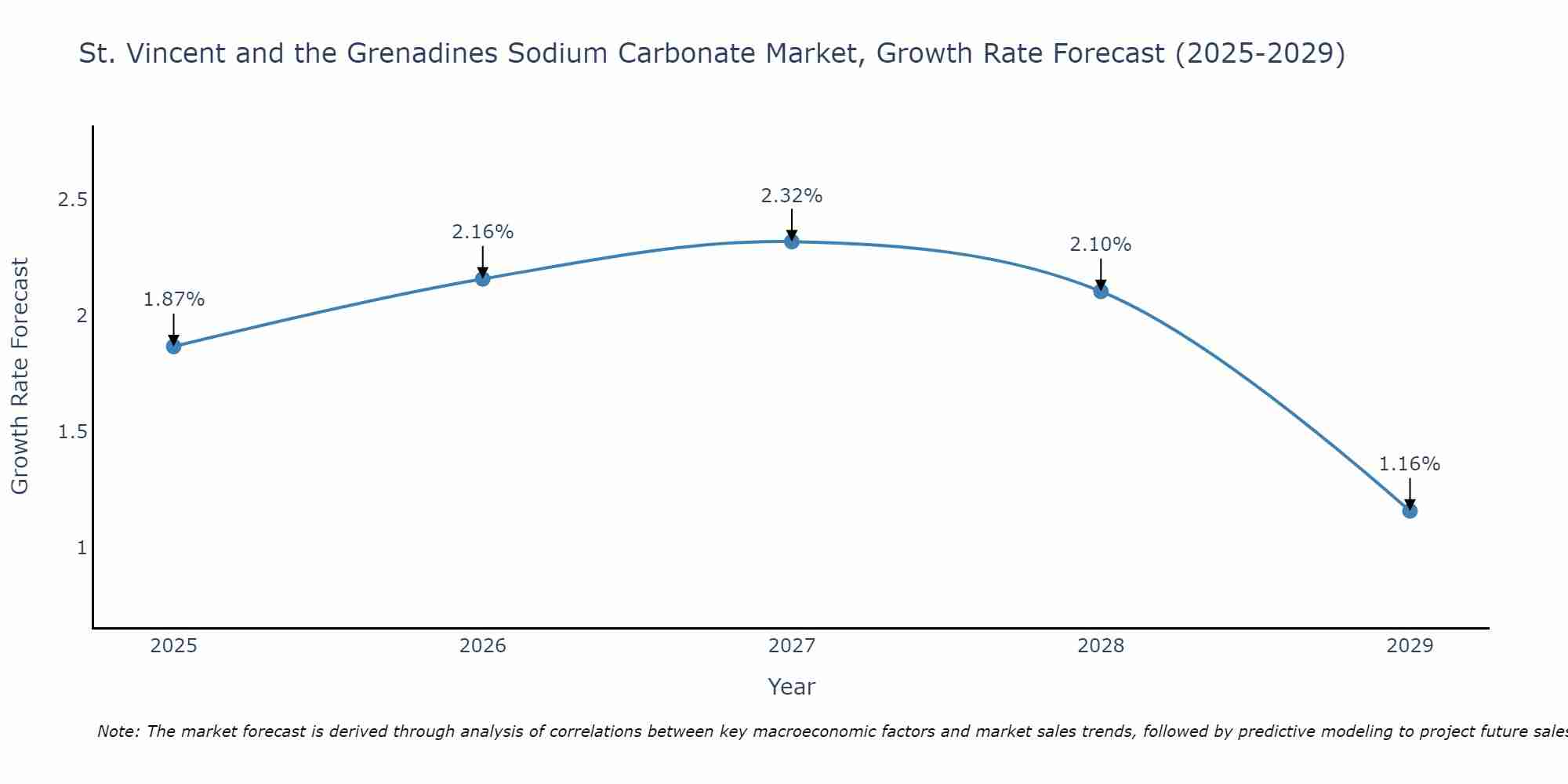 St. Vincent and the Grenadines Sodium Carbonate Market Growth Rate
