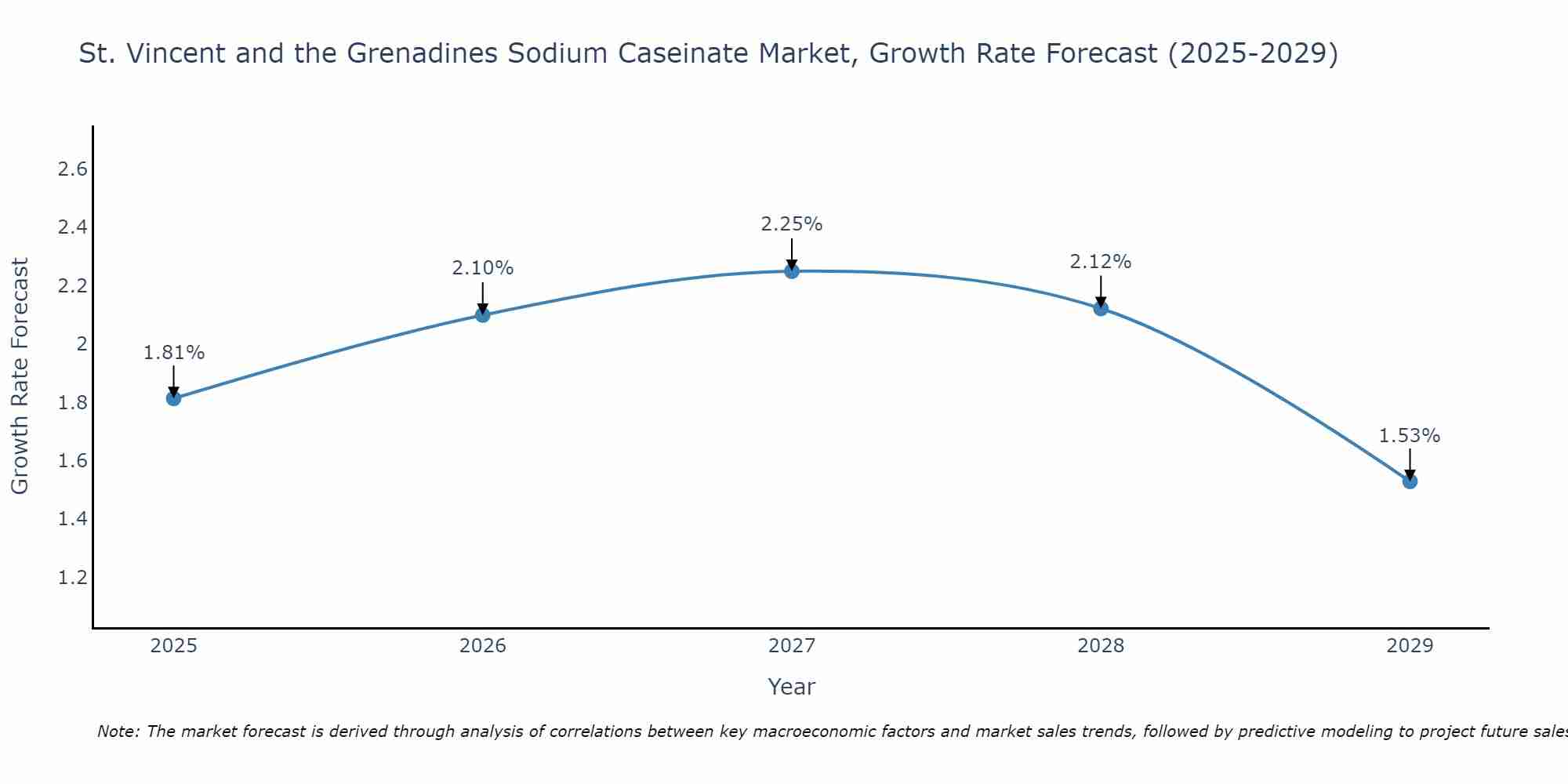 St. Vincent and the Grenadines Sodium Caseinate Market Growth Rate