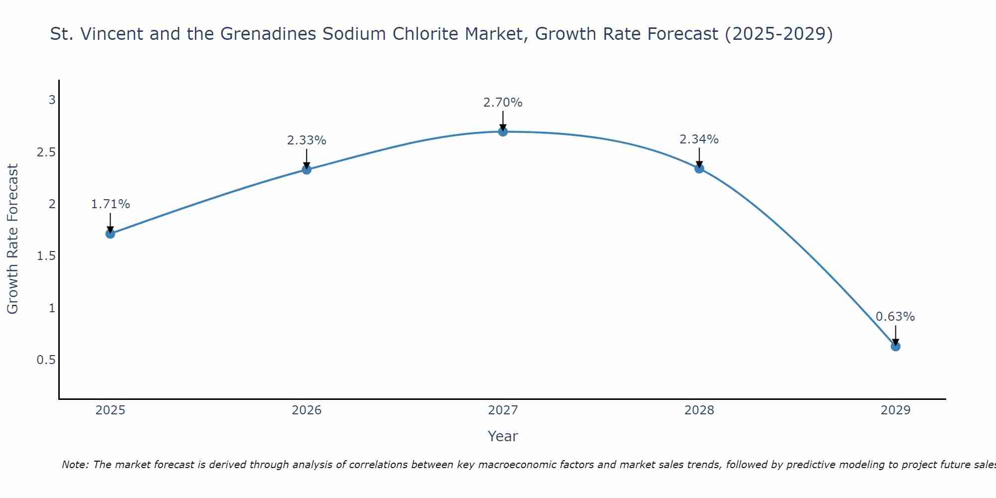 St. Vincent and the Grenadines Sodium Chlorite Market Growth Rate
