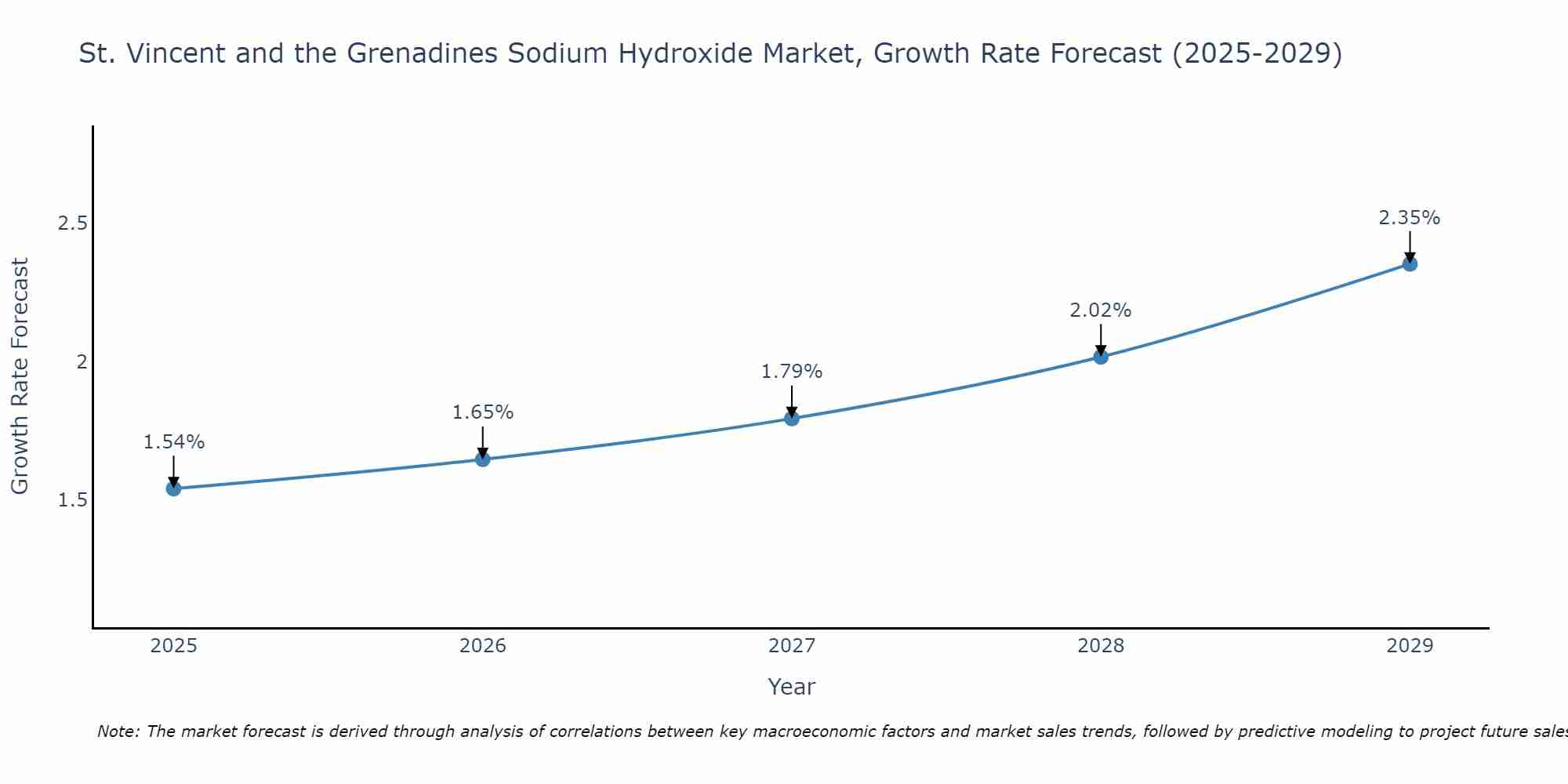 St. Vincent and the Grenadines Sodium Hydroxide Market Growth Rate