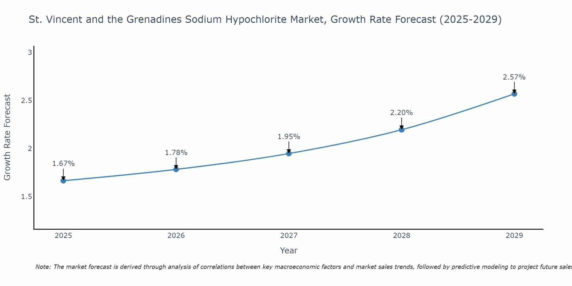 St. Vincent and the Grenadines Sodium Hypochlorite Market Growth Rate