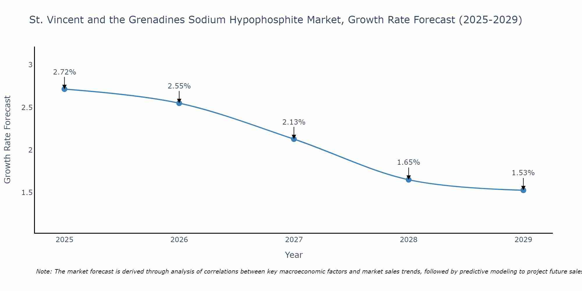 St. Vincent and the Grenadines Sodium Hypophosphite Market Growth Rate