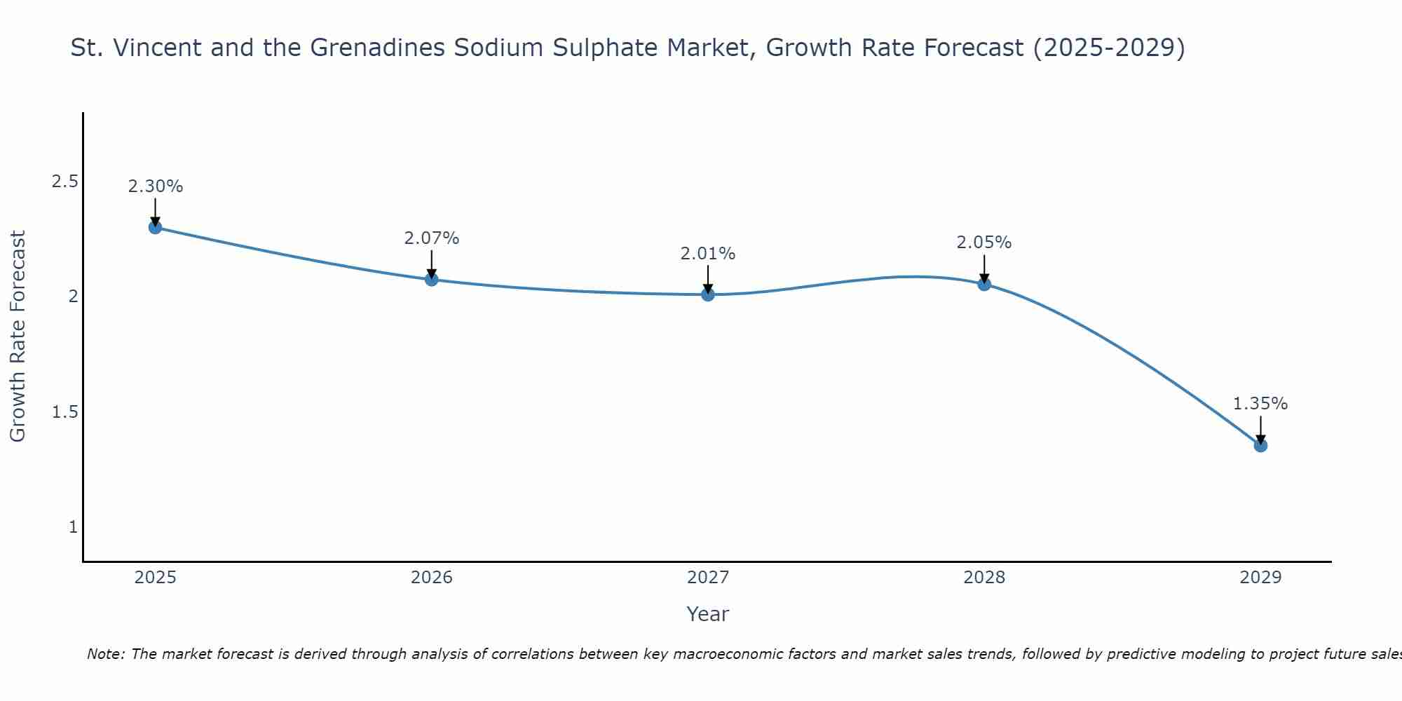 St. Vincent and the Grenadines Sodium Sulphate Market Growth Rate