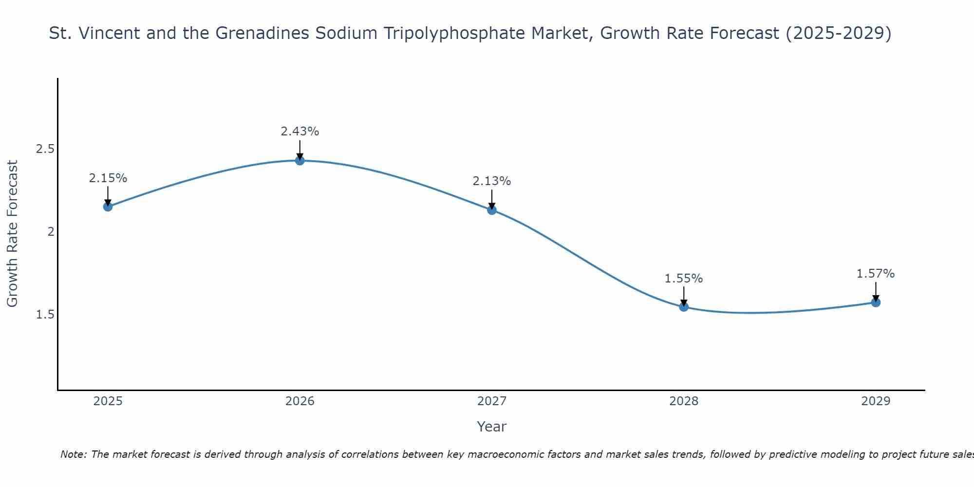 St. Vincent and the Grenadines Sodium Tripolyphosphate Market Growth Rate