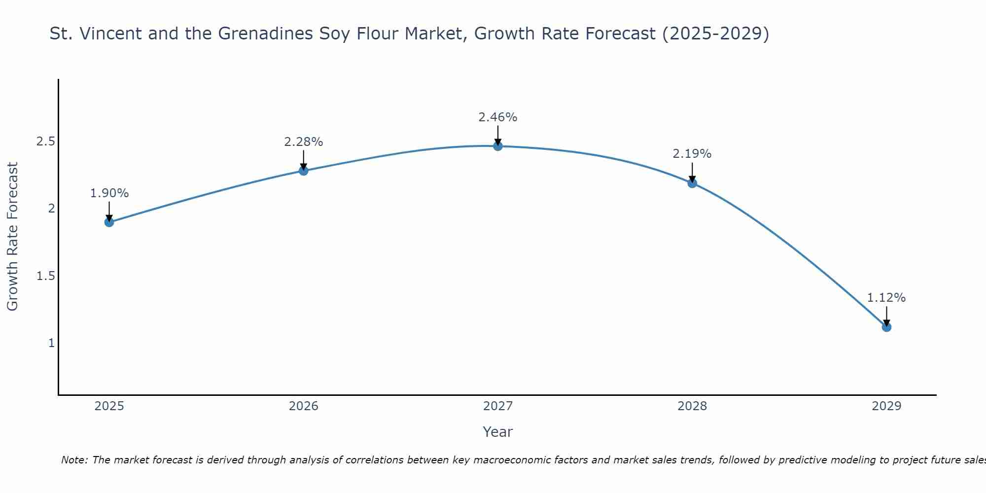 St. Vincent and the Grenadines Soy Flour Market Growth Rate