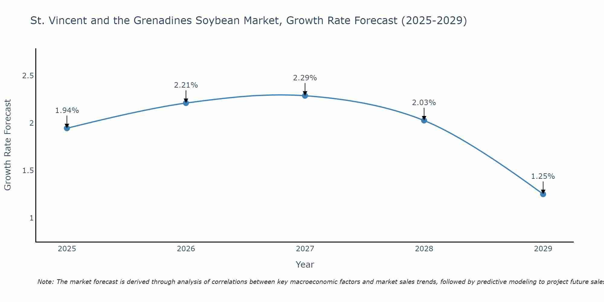 St. Vincent and the Grenadines Soybean Market Growth Rate