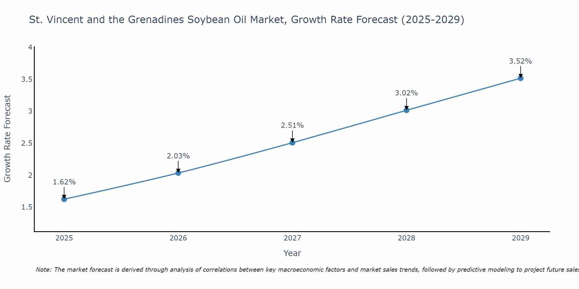 St. Vincent and the Grenadines Soybean Oil Market Growth Rate