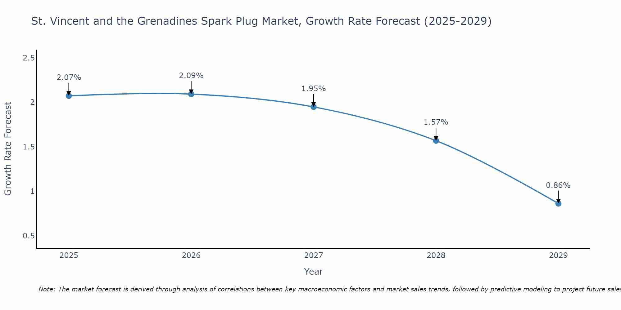 St. Vincent and the Grenadines Spark Plug Market Growth Rate