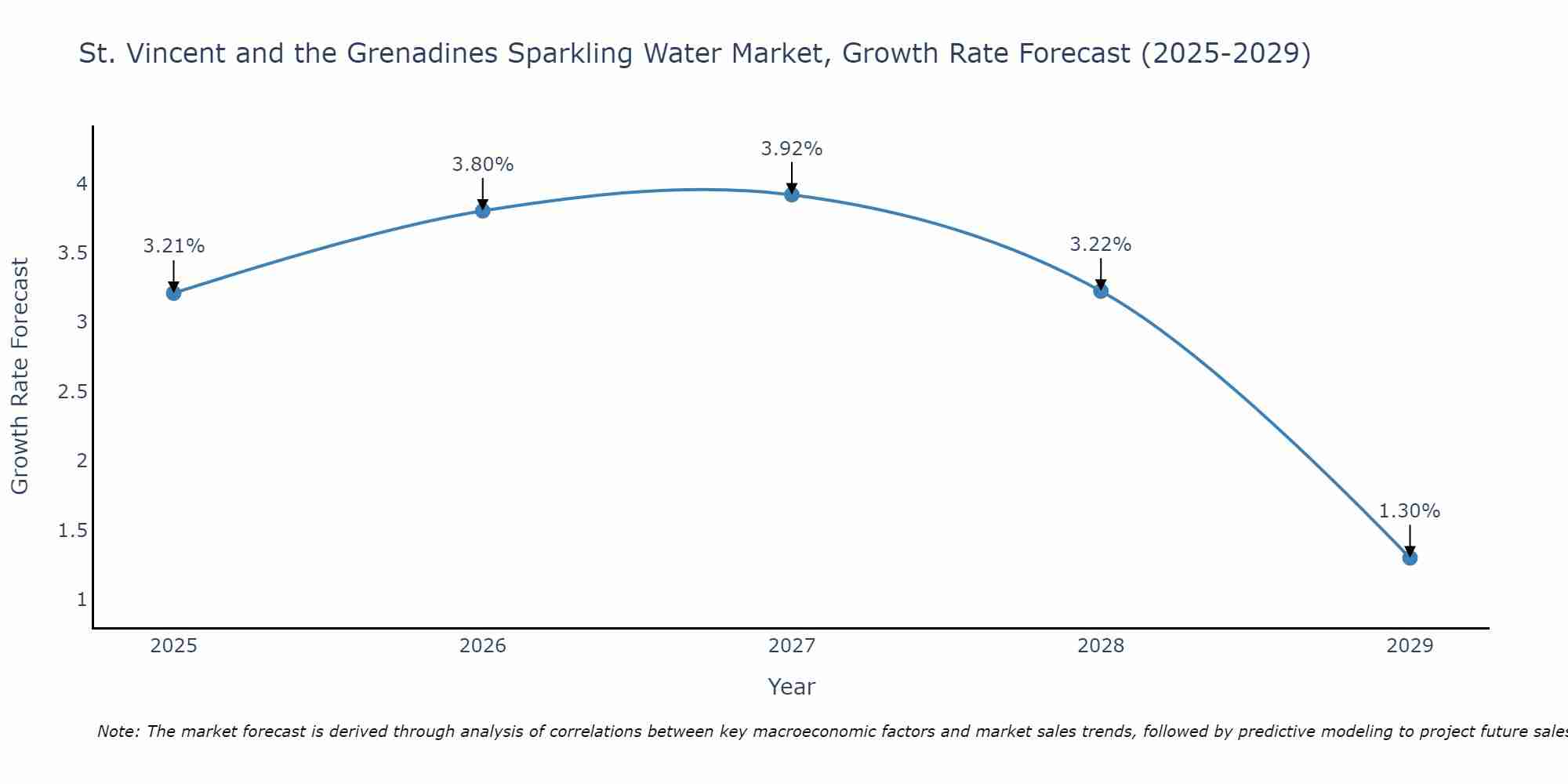 St. Vincent and the Grenadines Sparkling Water Market Size Growth Rate