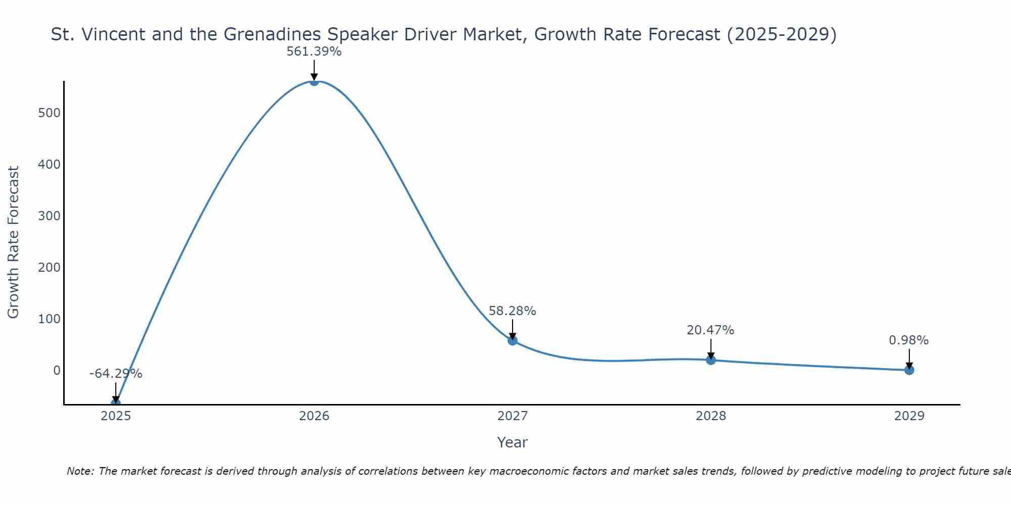 St. Vincent and the Grenadines Speaker Driver Market Growth Rate