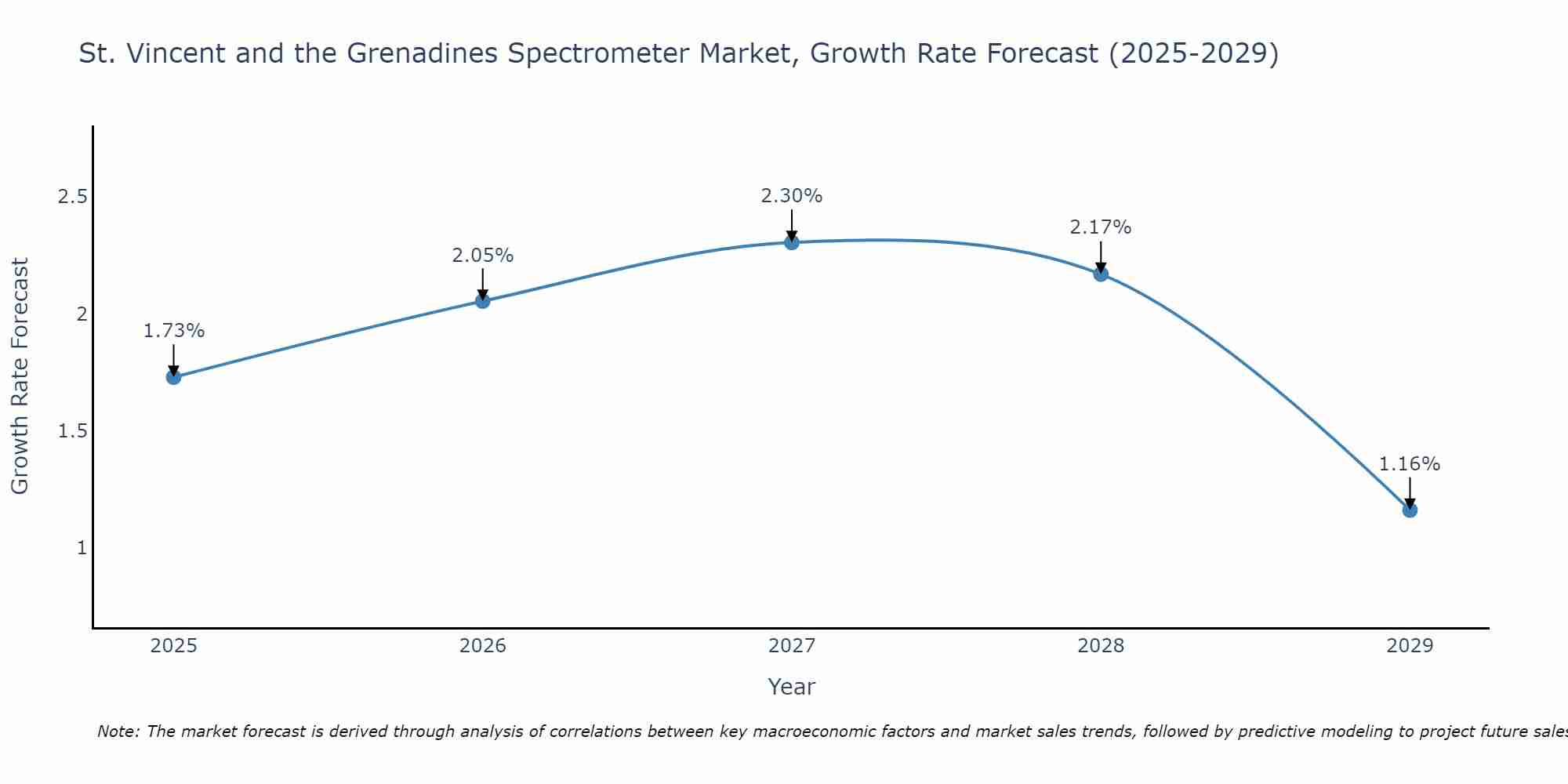 St. Vincent and the Grenadines Spectrometer Market Growth Rate
