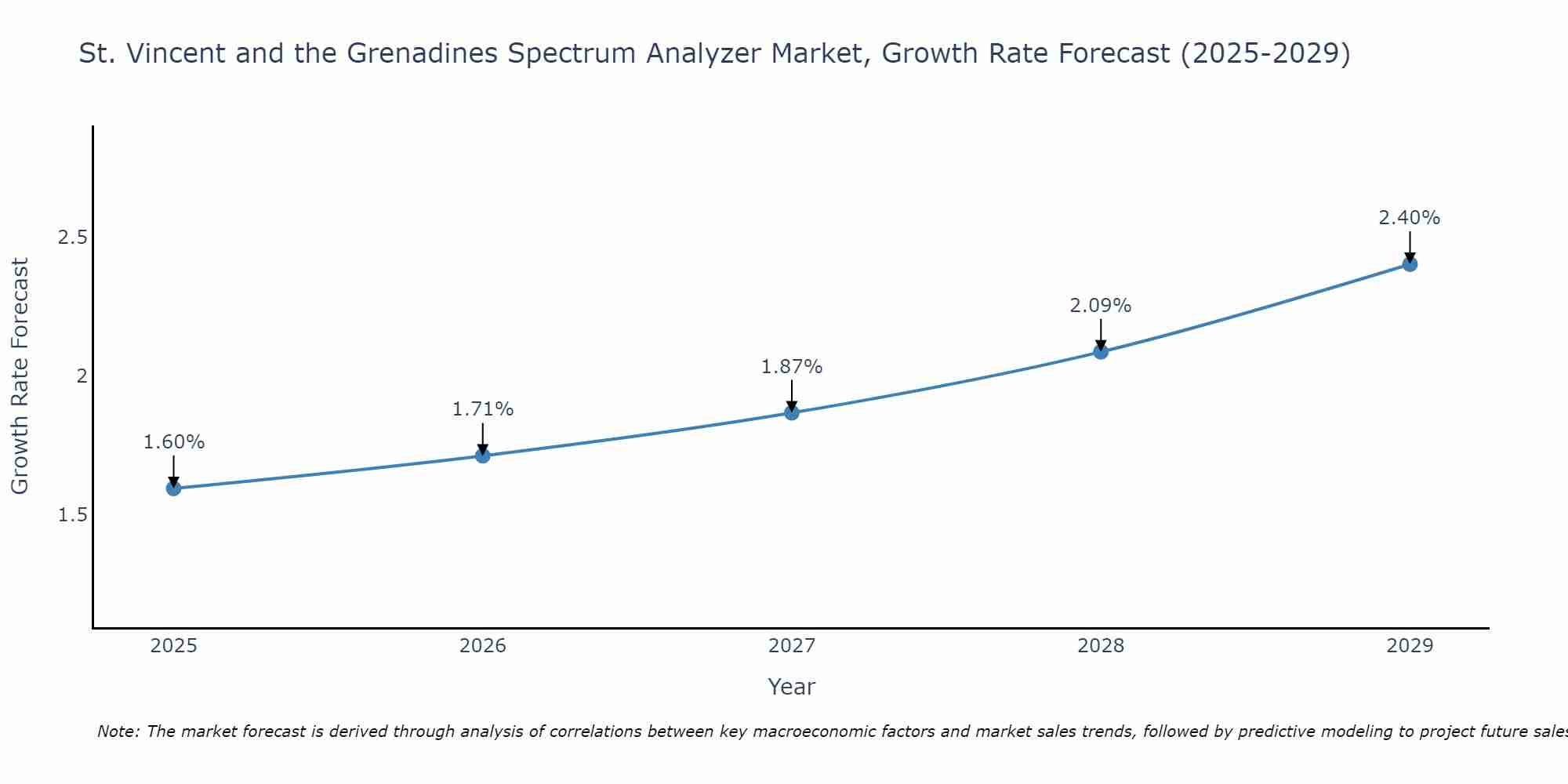 St. Vincent and the Grenadines Spectrum Analyzer Market Size Growth Rate