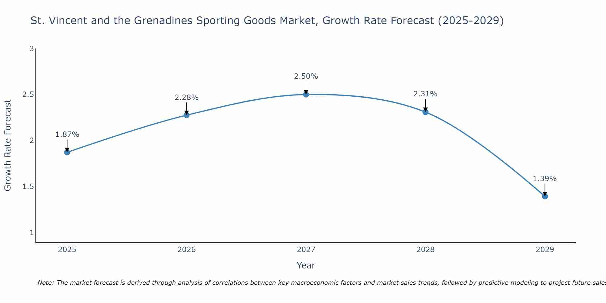 St. Vincent and the Grenadines Sporting Goods Market Growth Rate