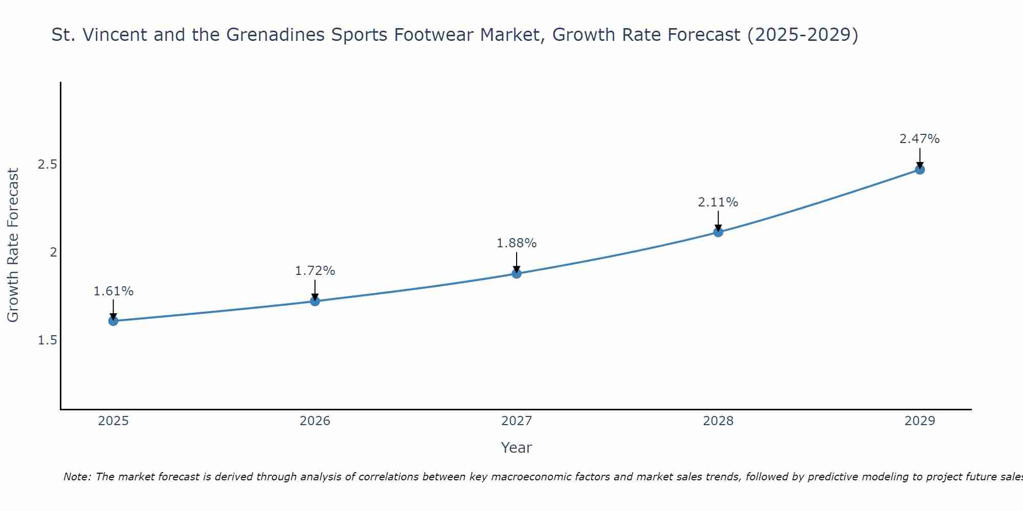 St. Vincent and the Grenadines Sports Footwear Market Growth Rate