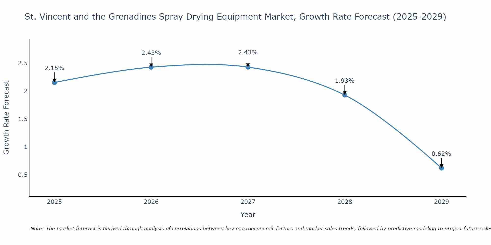 St. Vincent and the Grenadines Spray Drying Equipment Market Growth Rate