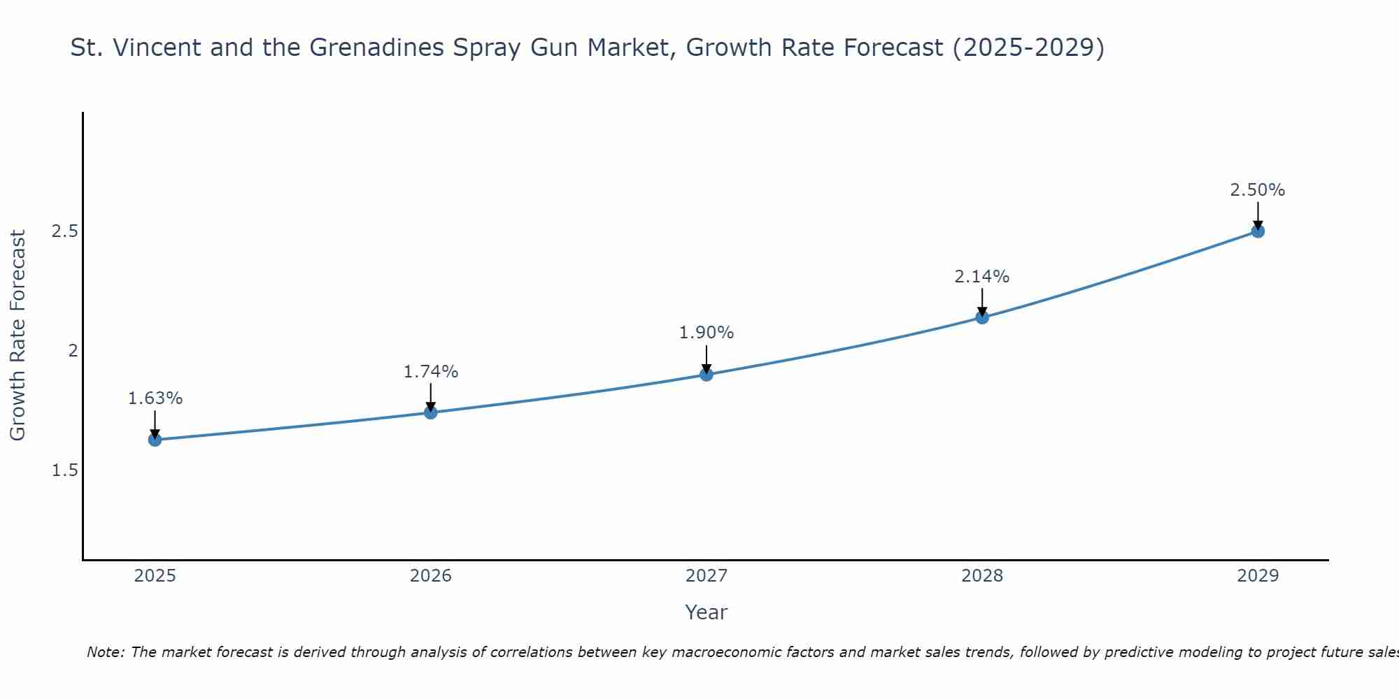 St. Vincent and the Grenadines Spray Gun Market Growth Rate