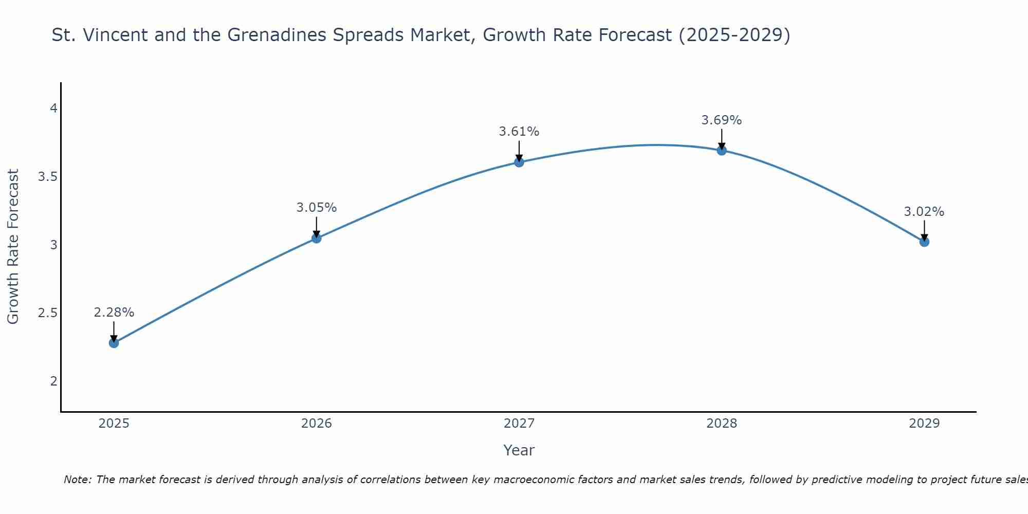 St. Vincent and the Grenadines Spreads Market Growth Rate