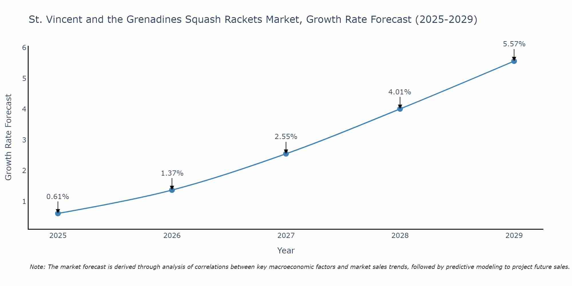 St. Vincent and the Grenadines Squash Rackets Market Growth Rate