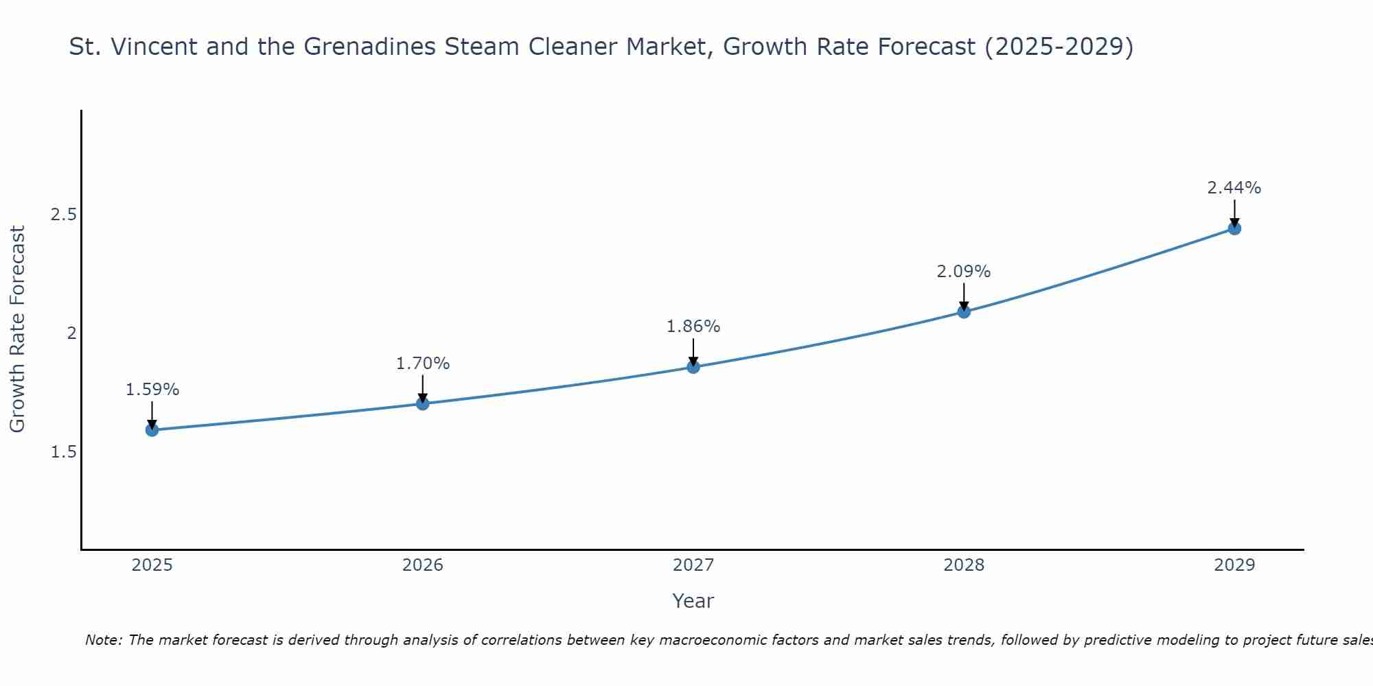 St. Vincent and the Grenadines Steam Cleaner Market Growth Rate