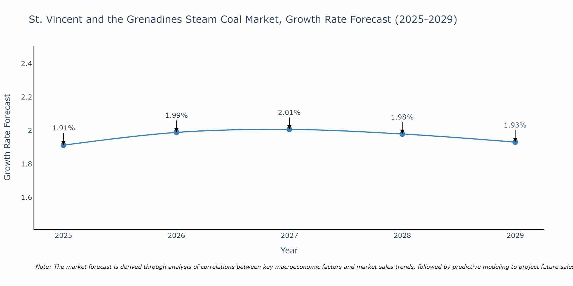 St. Vincent and the Grenadines Steam Coal Market Size Growth Rate