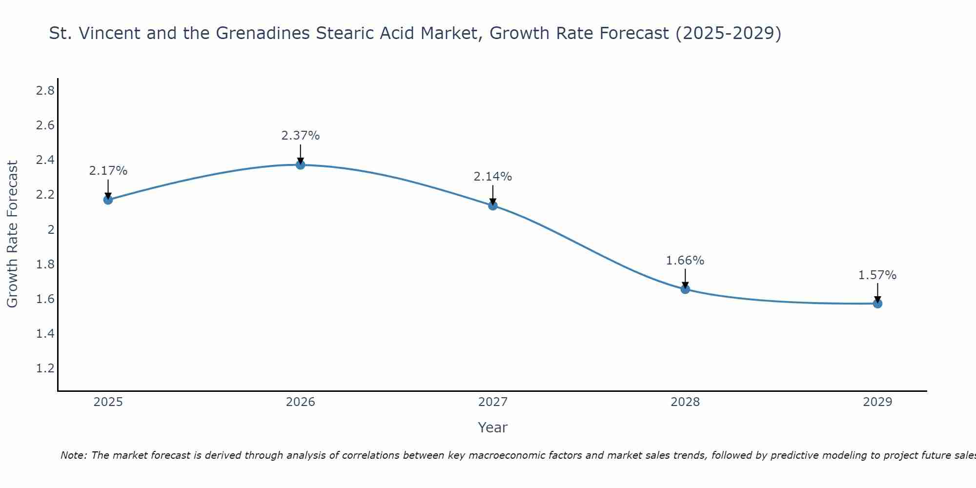 St. Vincent and the Grenadines Stearic Acid Market Growth Rate