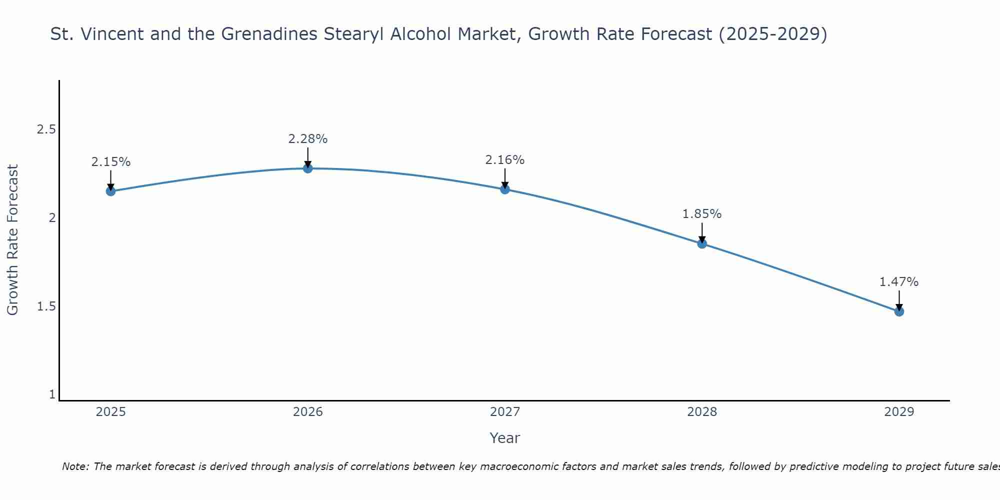 St. Vincent and the Grenadines Stearyl Alcohol Market Growth Rate
